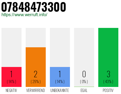 Rufnummer 07848473300 Telefonnummer 07848473300