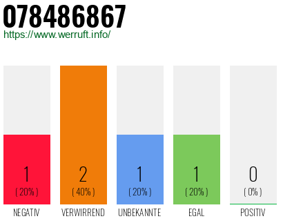 Rufnummer 078486867 Telefonnummer 078486867