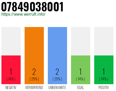 Rufnummer 07849038001 Telefonnummer 07849038001
