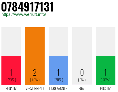 Rufnummer 0784917131 Telefonnummer 0784917131