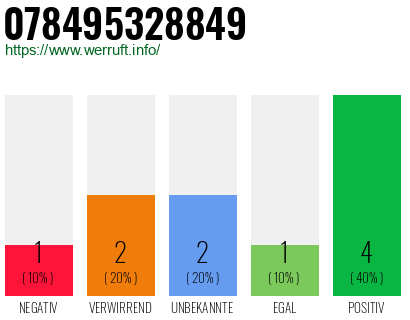 Rufnummer 078495328849 Telefonnummer 078495328849
