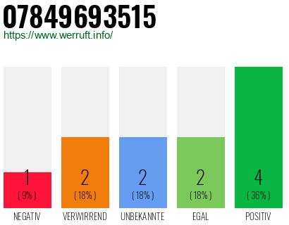 Rufnummer 07849693515 Telefonnummer 07849693515