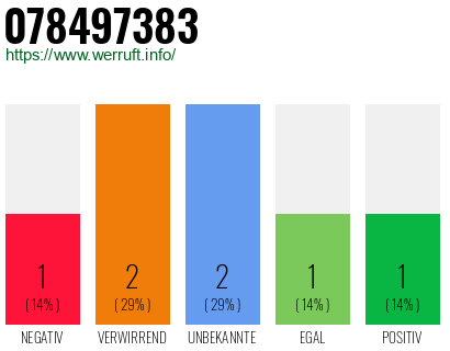 Rufnummer 078497383 Telefonnummer 078497383