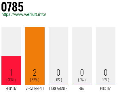 Rufnummer 0785 Telefonnummer 0785