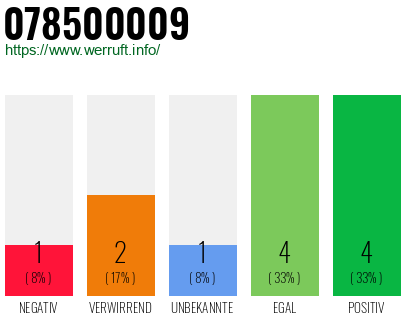Rufnummer 078500009 Telefonnummer 078500009