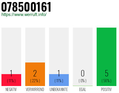 Rufnummer 078500161 Telefonnummer 078500161