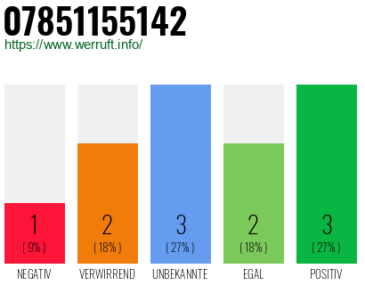 Rufnummer 07851155142 Telefonnummer 07851155142