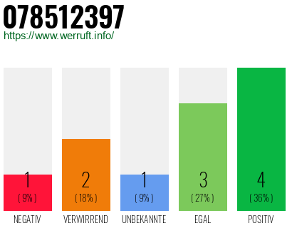 Rufnummer 078512397 Telefonnummer 078512397