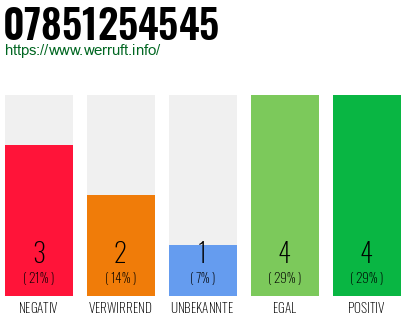 Rufnummer 07851254545 Telefonnummer 07851254545