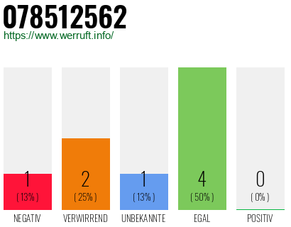 Rufnummer 078512562 Telefonnummer 078512562