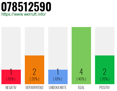 Rufnummer 078512590 Telefonnummer 078512590