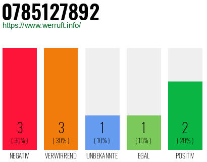 Rufnummer 0785127892 Telefonnummer 0785127892