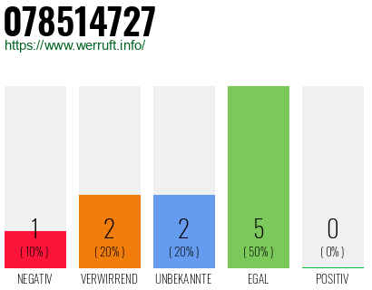 Rufnummer 078514727 Telefonnummer 078514727