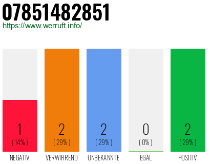 Rufnummer 07851482851 Telefonnummer 07851482851