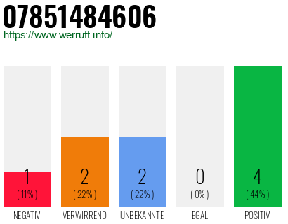 Rufnummer 07851484606 Telefonnummer 07851484606