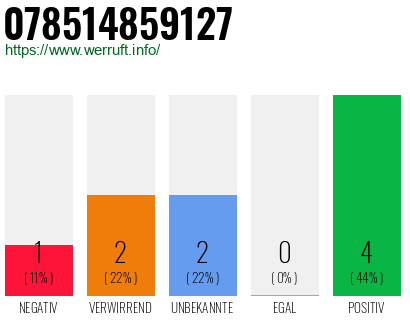 Rufnummer 078514859127 Telefonnummer 078514859127