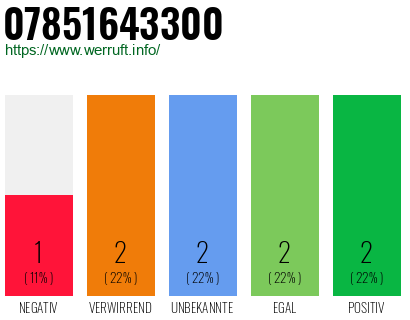 Rufnummer 07851643300 Telefonnummer 07851643300