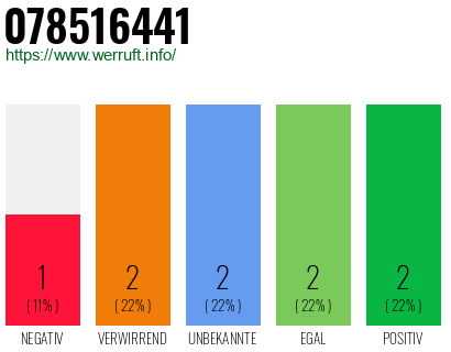 Rufnummer 078516441 Telefonnummer 078516441