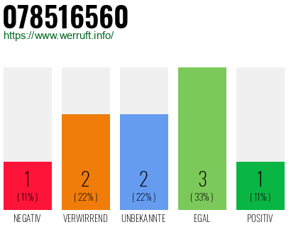 Rufnummer 078516560 Telefonnummer 078516560