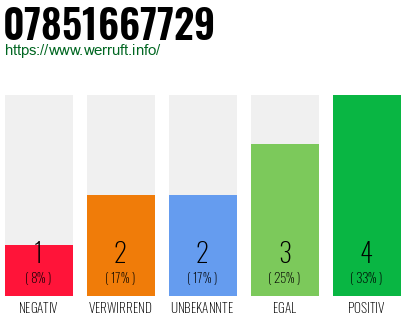 Rufnummer 07851667729 Telefonnummer 07851667729