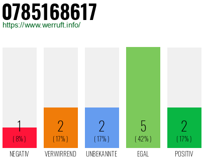 Rufnummer 0785168617 Telefonnummer 0785168617
