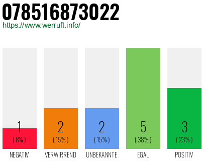 Rufnummer 078516873022 Telefonnummer 078516873022
