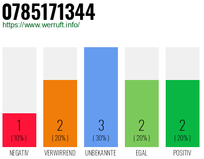Rufnummer 0785171344 Telefonnummer 0785171344