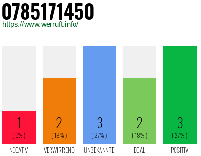 Rufnummer 0785171450 Telefonnummer 0785171450