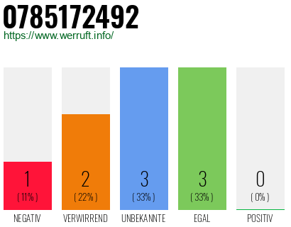 Rufnummer 0785172492 Telefonnummer 0785172492