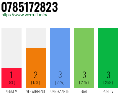 Rufnummer 0785172823 Telefonnummer 0785172823