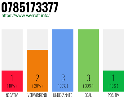 Rufnummer 0785173377 Telefonnummer 0785173377