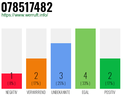 Rufnummer 078517482 Telefonnummer 078517482