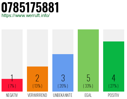 Rufnummer 0785175881 Telefonnummer 0785175881