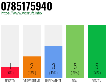 Rufnummer 0785175940 Telefonnummer 0785175940