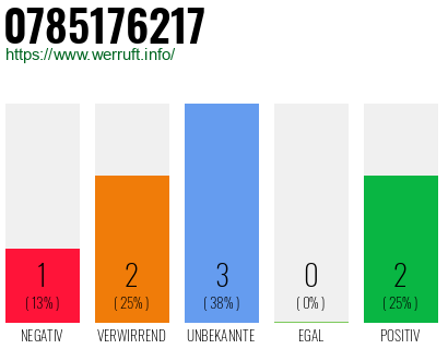 Rufnummer 0785176217 Telefonnummer 0785176217
