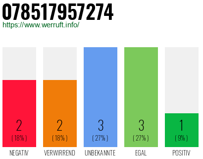 Rufnummer 078517957274 Telefonnummer 078517957274