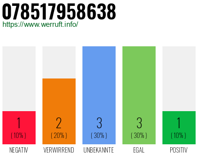 Rufnummer 078517958638 Telefonnummer 078517958638