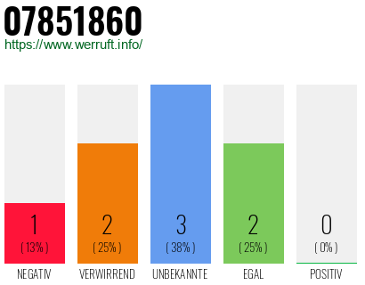 Rufnummer 07851860 Telefonnummer 07851860