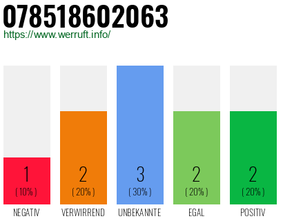 Rufnummer 078518602063 Telefonnummer 078518602063