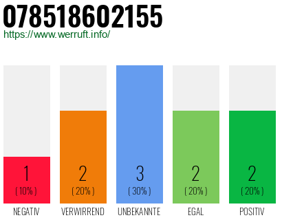Rufnummer 078518602155 Telefonnummer 078518602155