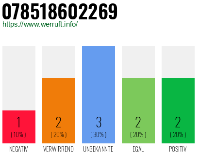 Rufnummer 078518602269 Telefonnummer 078518602269