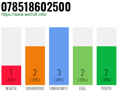 Rufnummer 078518602500 Telefonnummer 078518602500