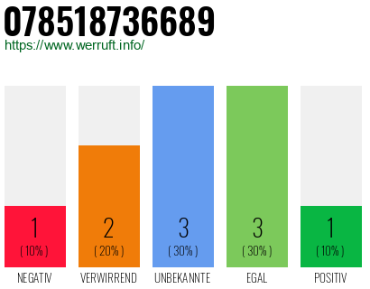 Rufnummer 078518736689 Telefonnummer 078518736689