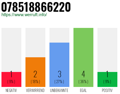 Rufnummer 078518866220 Telefonnummer 078518866220