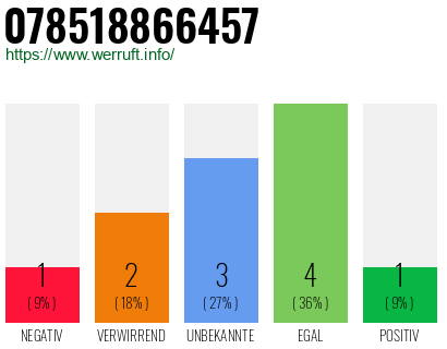 Rufnummer 078518866457 Telefonnummer 078518866457