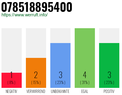 Rufnummer 078518895400 Telefonnummer 078518895400