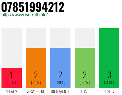 Rufnummer 07851994212 Telefonnummer 07851994212