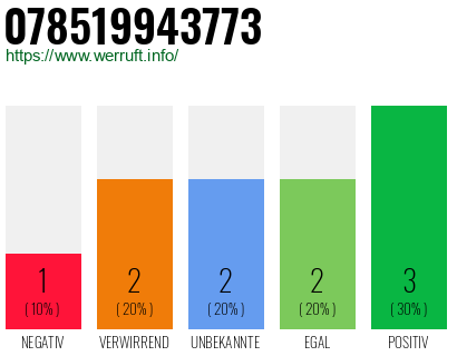Rufnummer 078519943773 Telefonnummer 078519943773