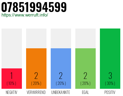 Rufnummer 07851994599 Telefonnummer 07851994599