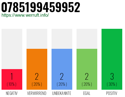Rufnummer 0785199459952 Telefonnummer 0785199459952